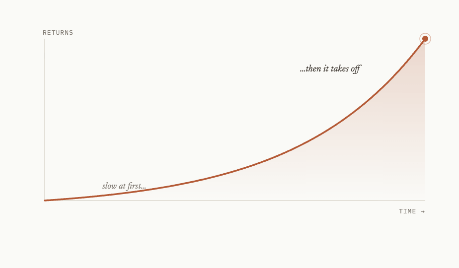 A compound-growth curve: slow at first, then it takes off