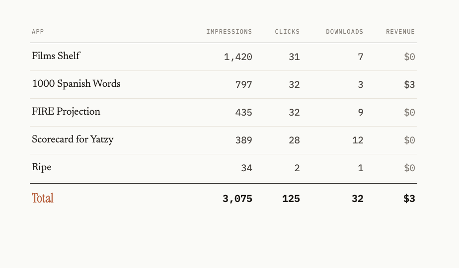 Can't see the numbers? Read them on my site: https://www.bbmaxwell.dev/blog/month-5-june-2026