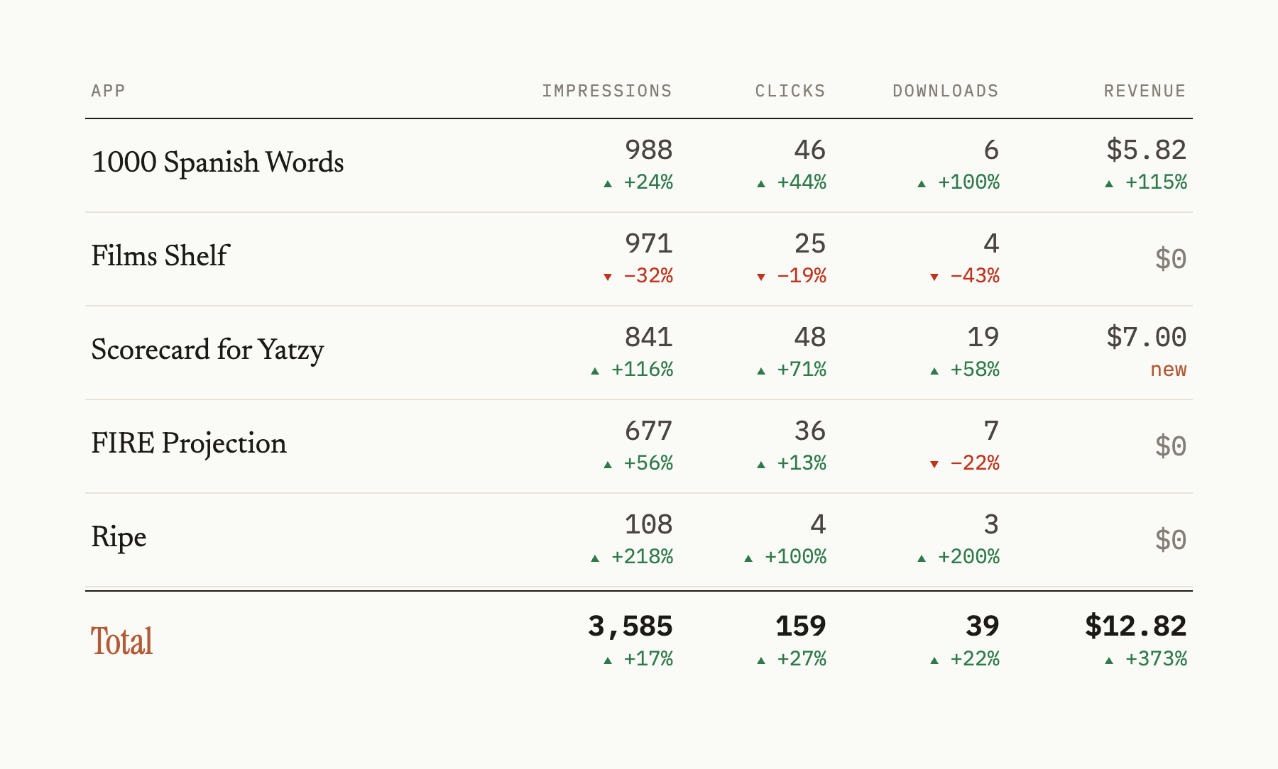 Can't see the numbers? Read them on my site: https://www.bbmaxwell.dev/blog/month-6-july-2026